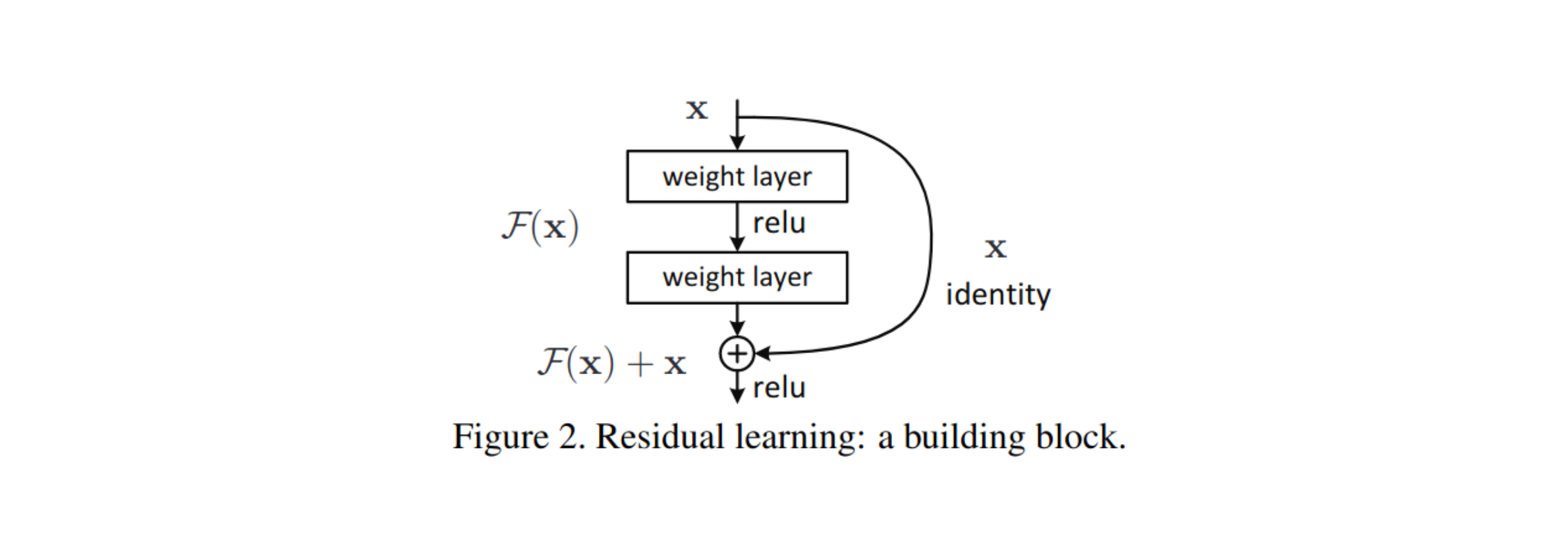 Resnet layer autoencoding
