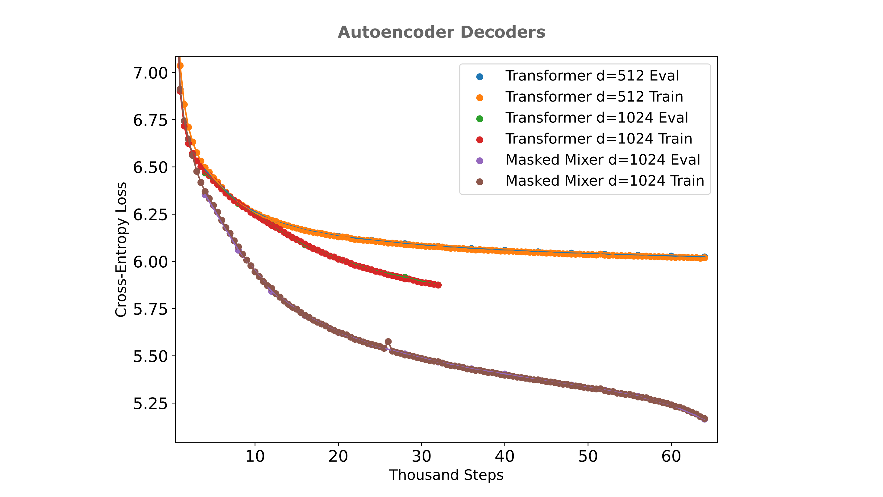 decoder options