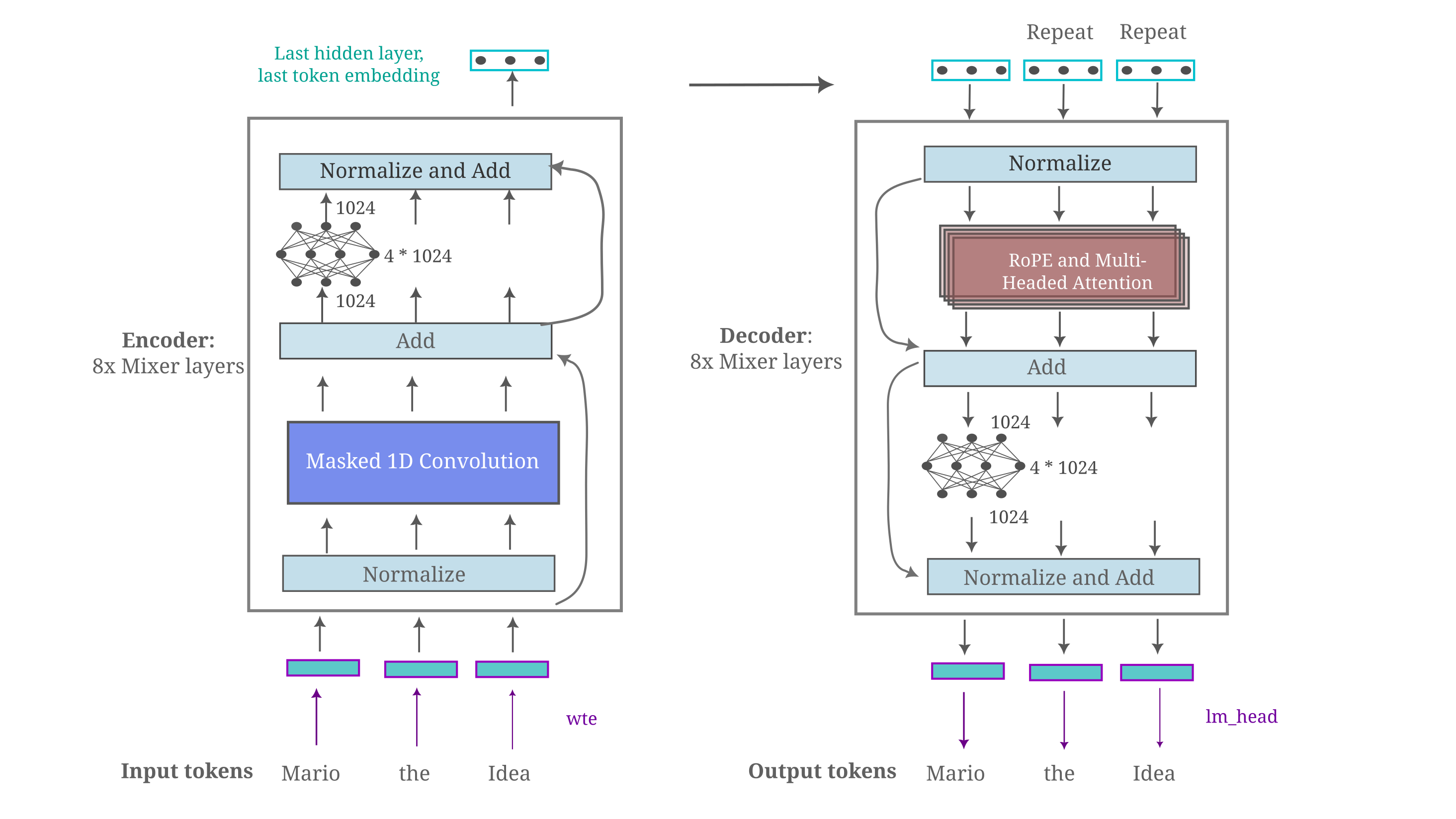 mixer autoencoder efficiencies