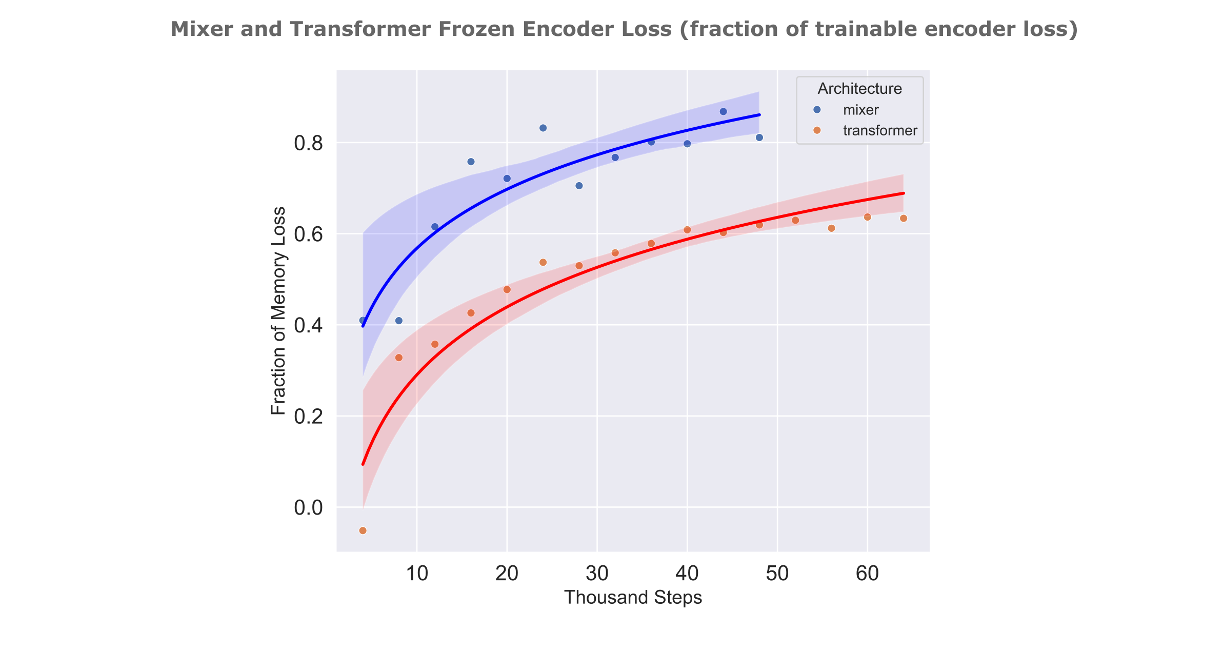 memory decoder architectures