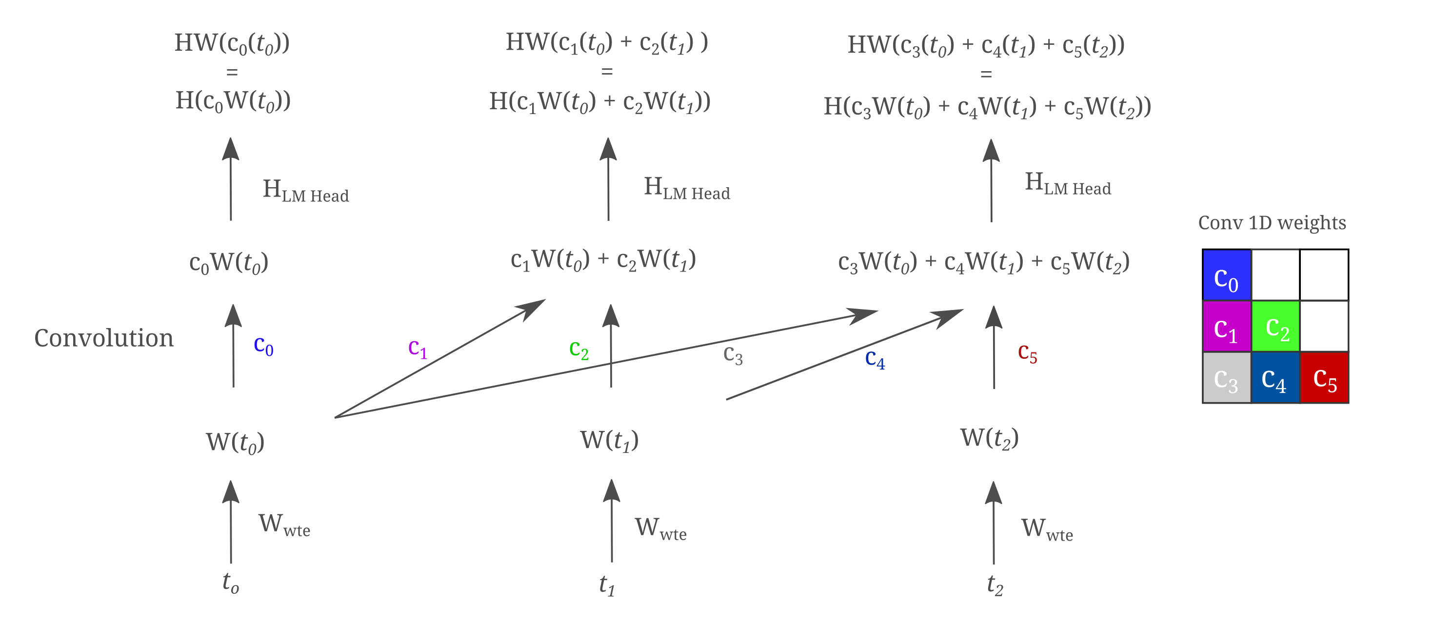 linear mixer computation