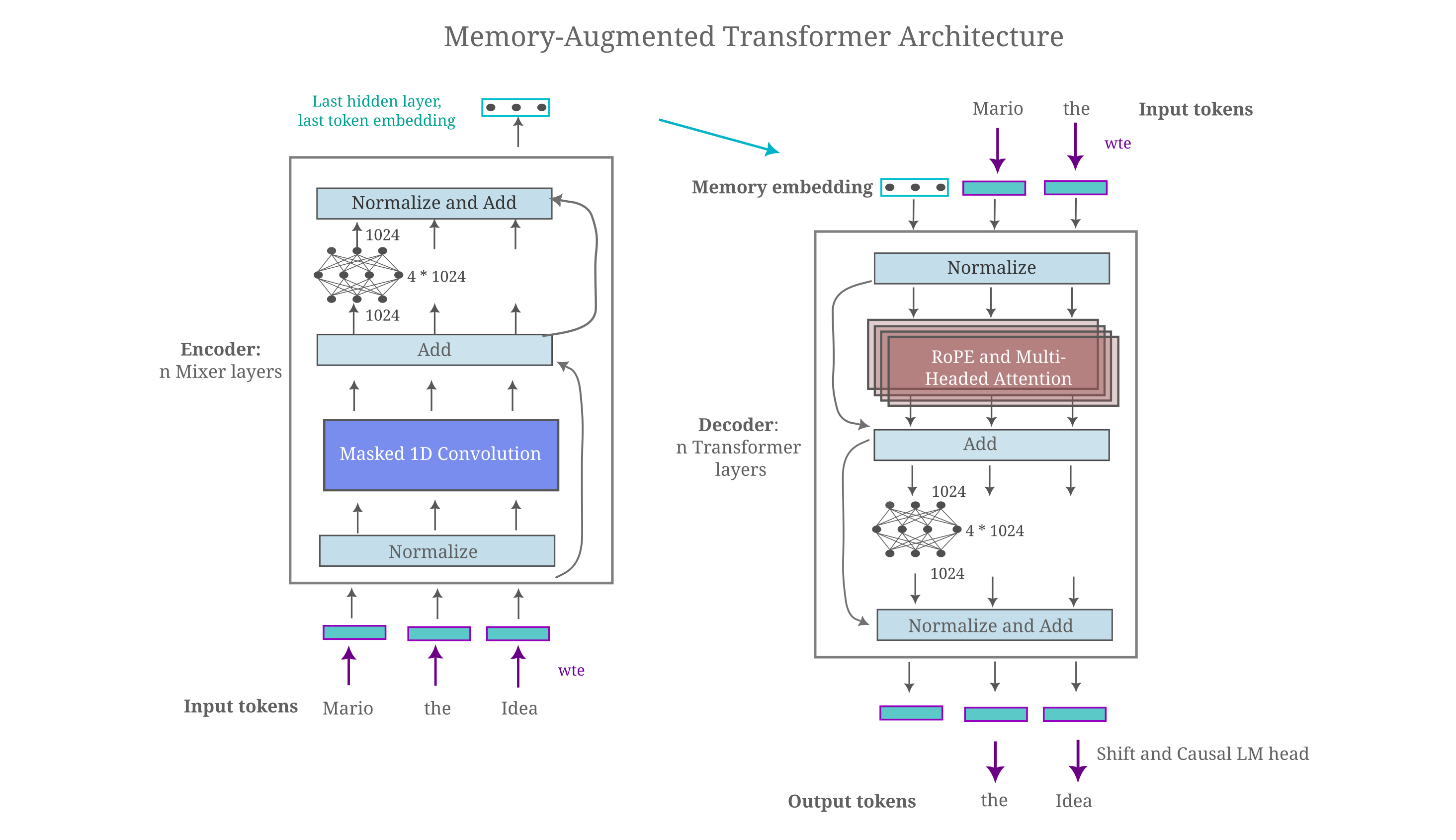 memory decoder architectures