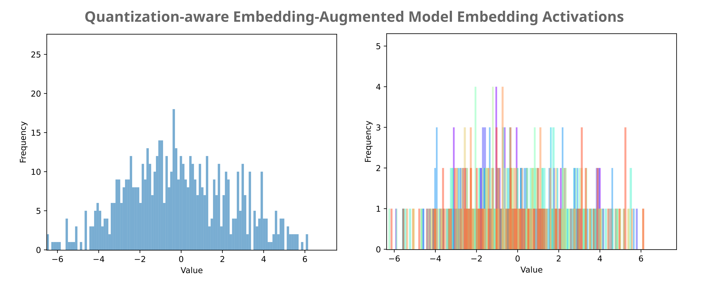 memory quantization