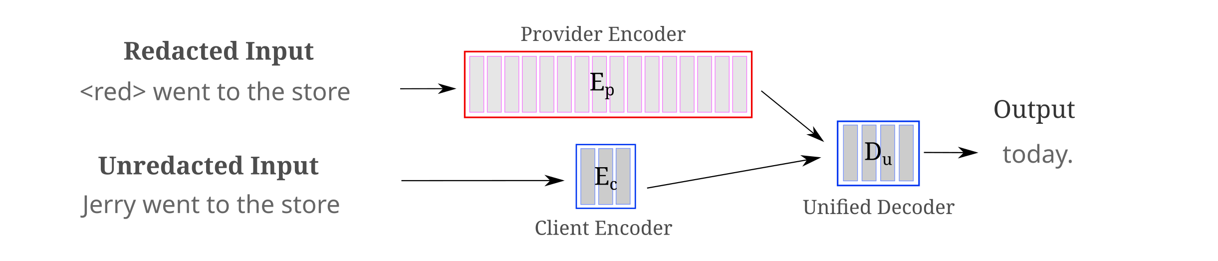 model architecture