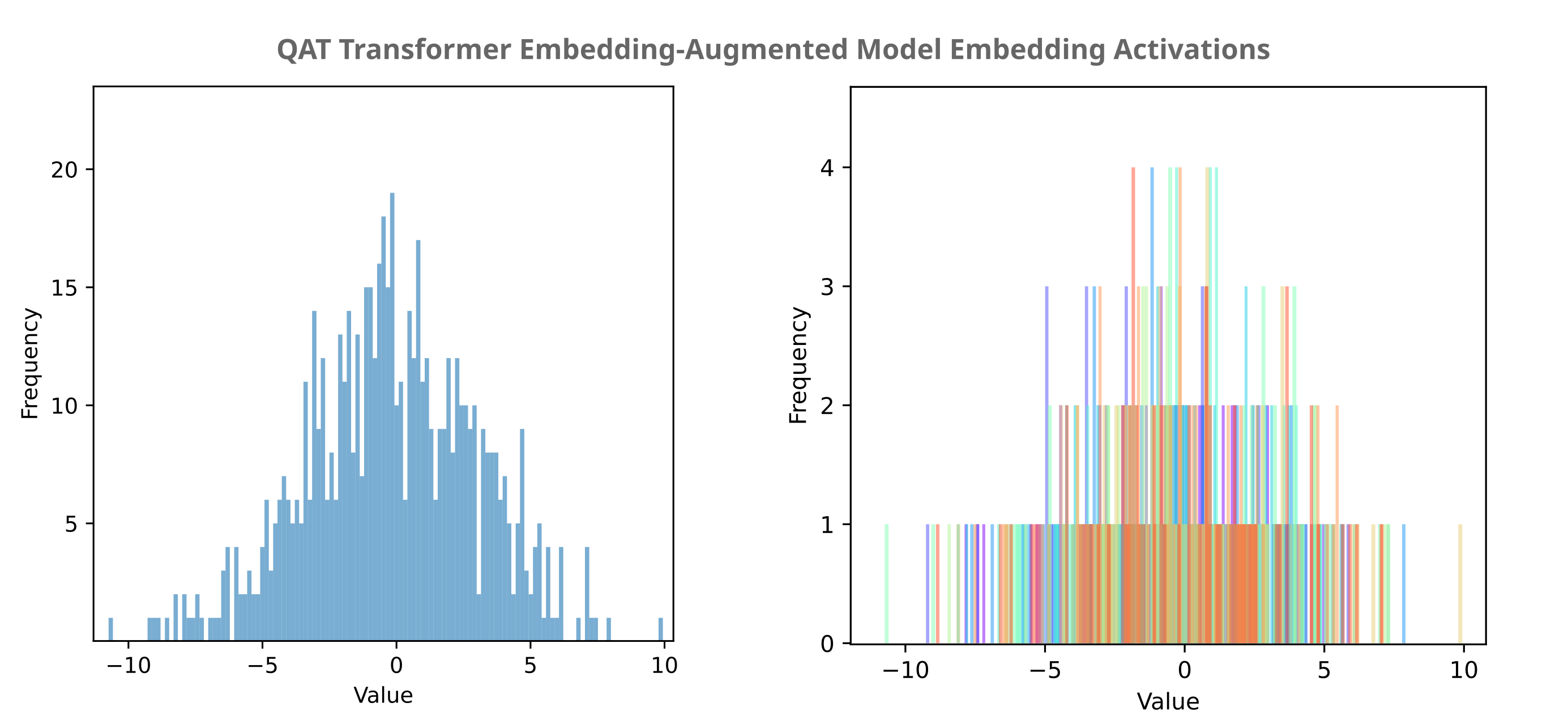 memory quantization