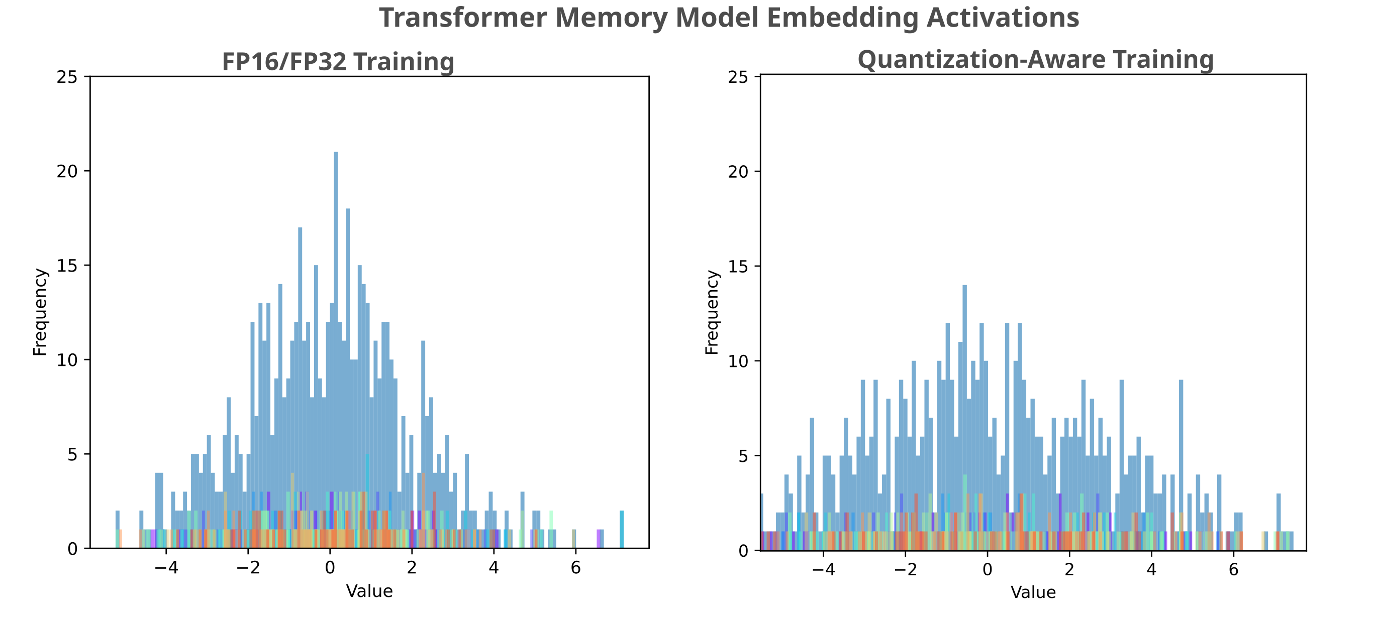 memory quantization