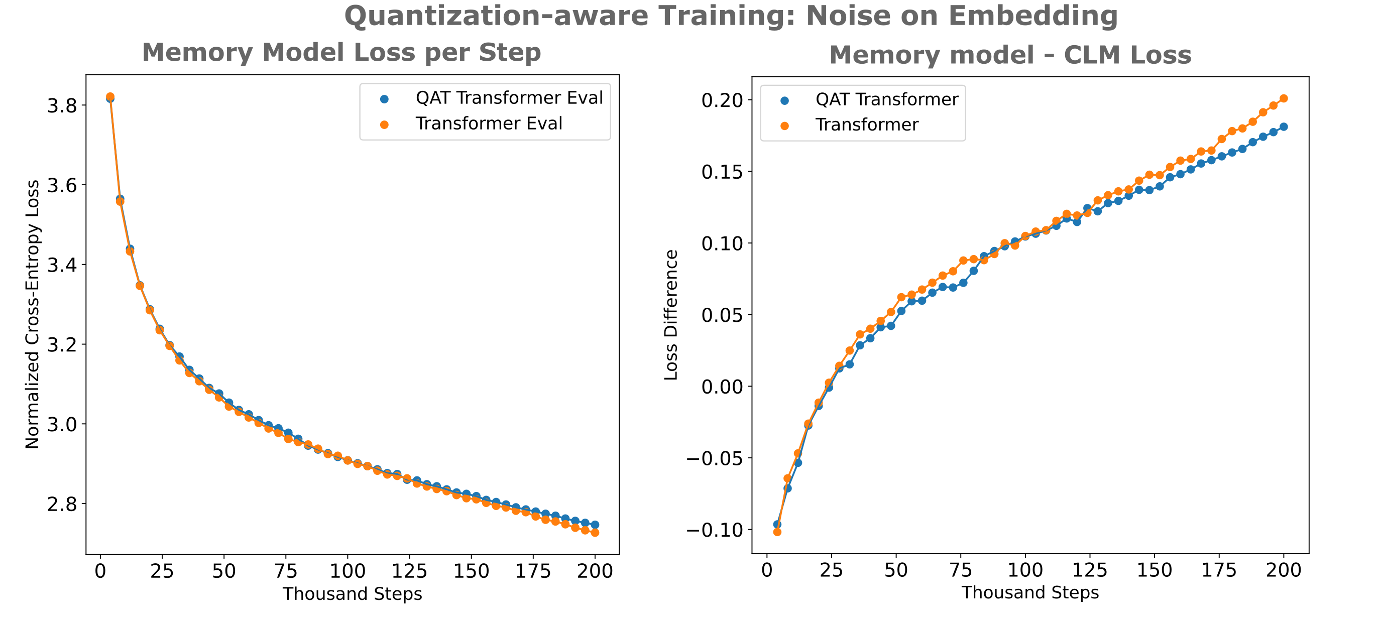 memory quantization