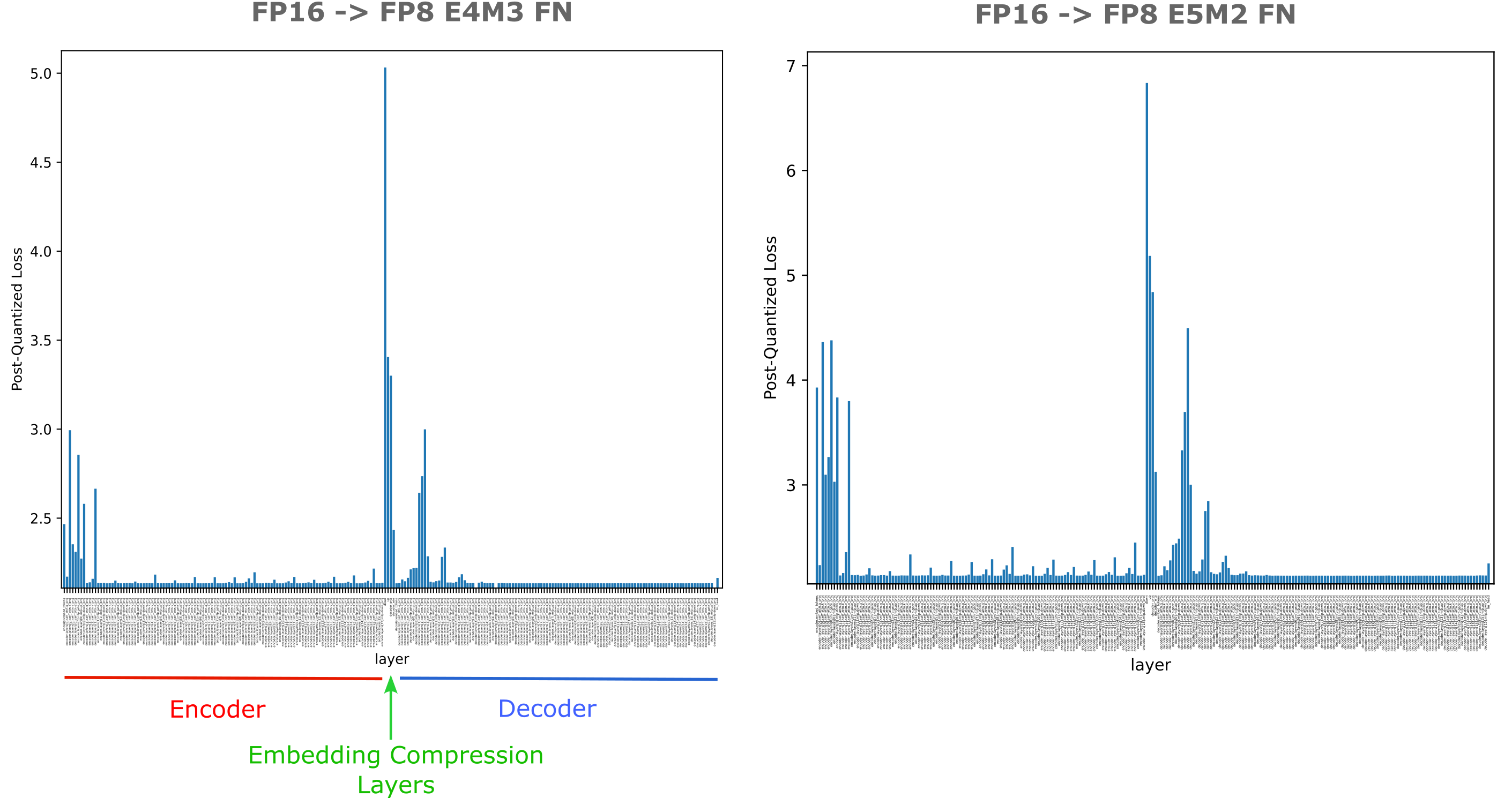 memory quantization