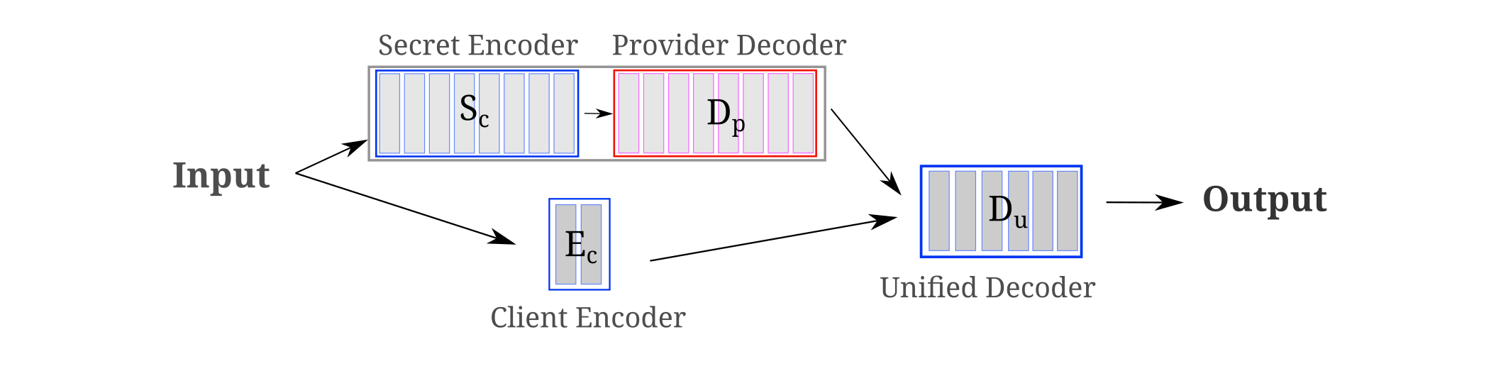 model architecture