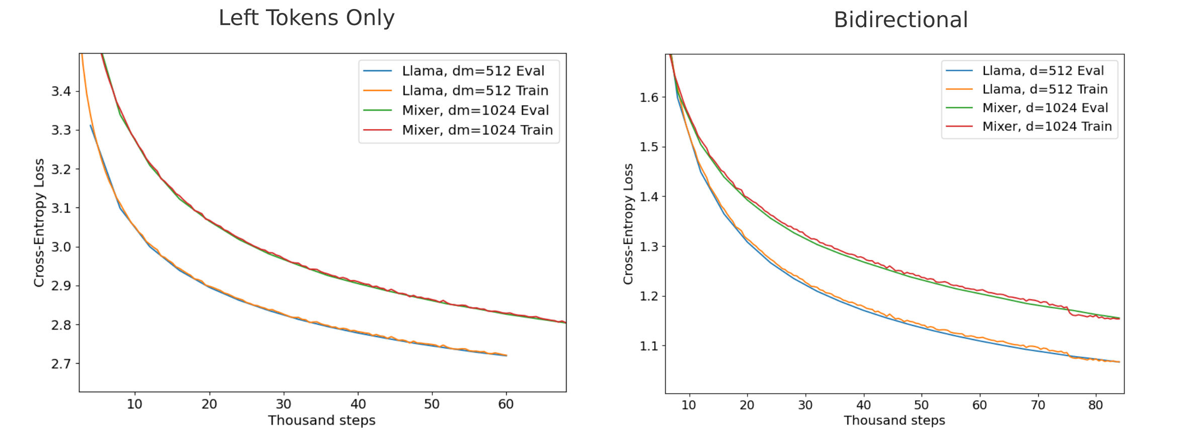 uni vs bidirectional