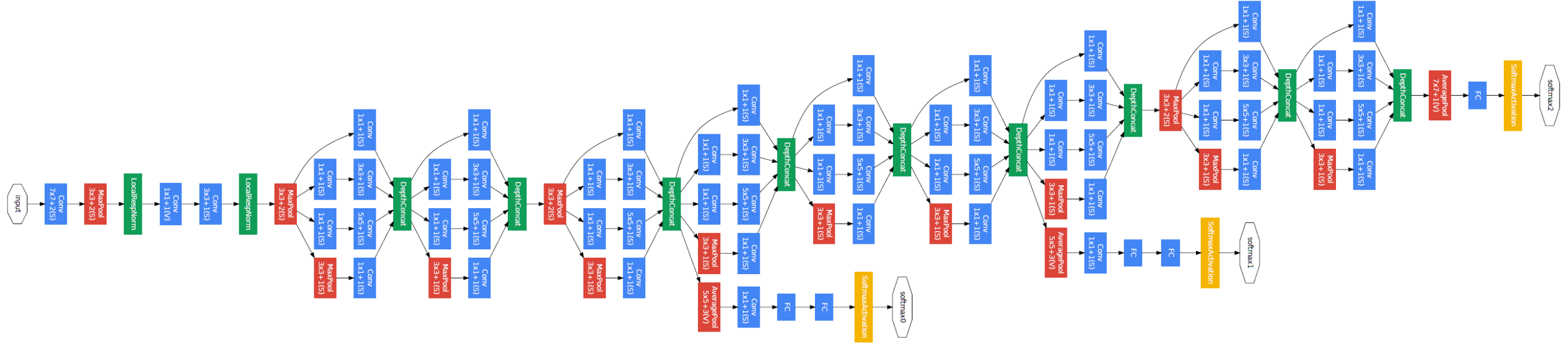 GoogleNet architecture